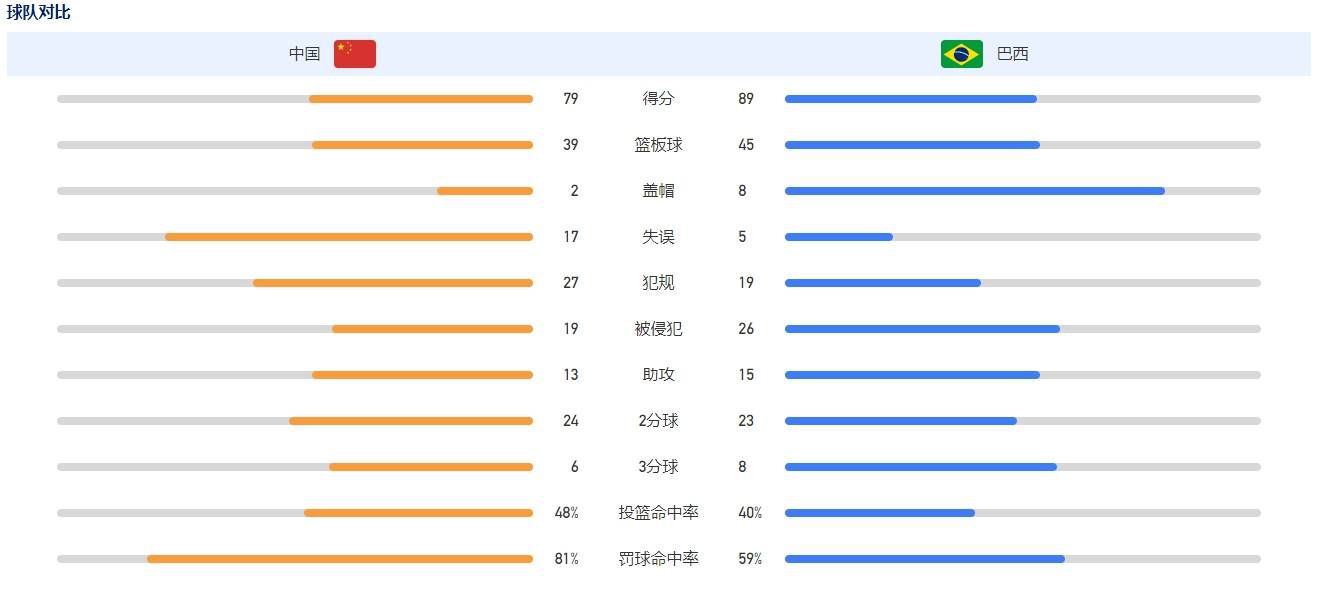 战报亚冠-十人利雅得胜利0-0波斯波利斯头名出线 C罗下半场伤退北京时间11月28日02:00，亚冠E组第5轮，利雅得胜利迎战波斯波利斯的比赛，上半场C罗禁区倒地主动向裁判马宁示意不是点球，奥贾米被直红罚下，下半场C罗低射造险随后伤退离场，双方均无建树，最终十人利雅得胜利0-0波斯波利斯小组头名提前晋级。